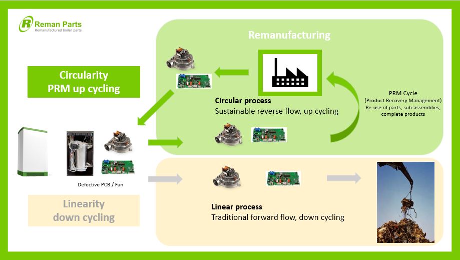 Reman Parts-Remanufacturing-Circularity